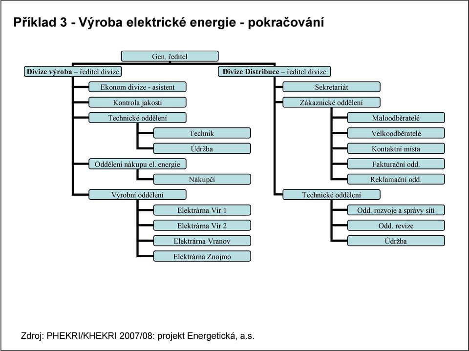 oddělení Technické oddělení Maloodběratelé Technik Údržba Velkoodběratelé Kontaktní místa Oddělení nákupu el. energie Fakturační odd.