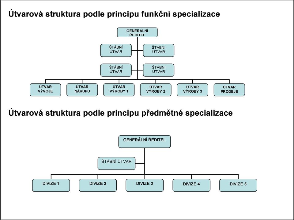 VÝROBY 2 ÚTVAR VÝROBY 3 ÚTVAR PRODEJE Útvarová struktura podle principu předmětné