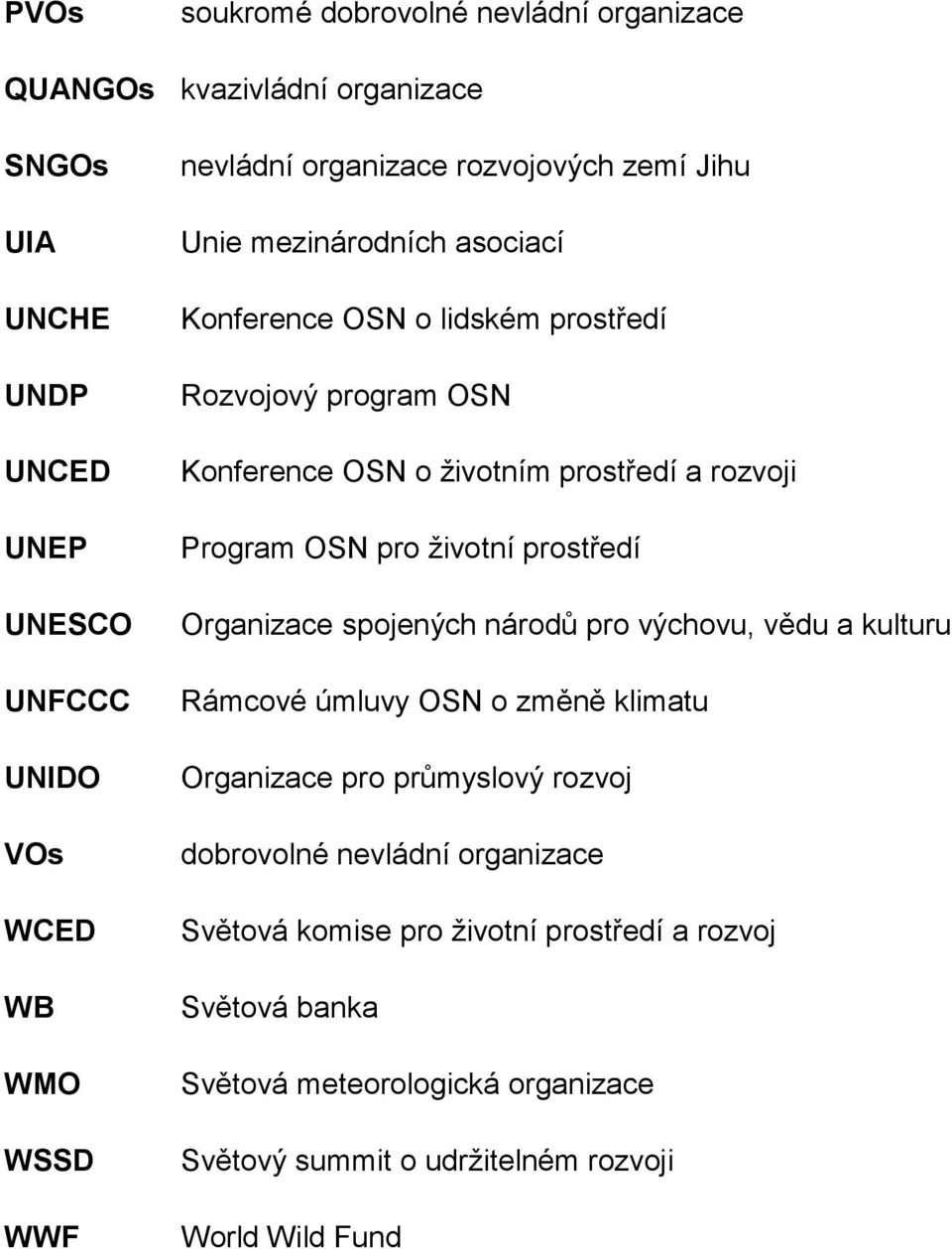 Program OSN pro životní prostředí Organizace spojených národů pro výchovu, vědu a kulturu Rámcové úmluvy OSN o změně klimatu Organizace pro průmyslový rozvoj