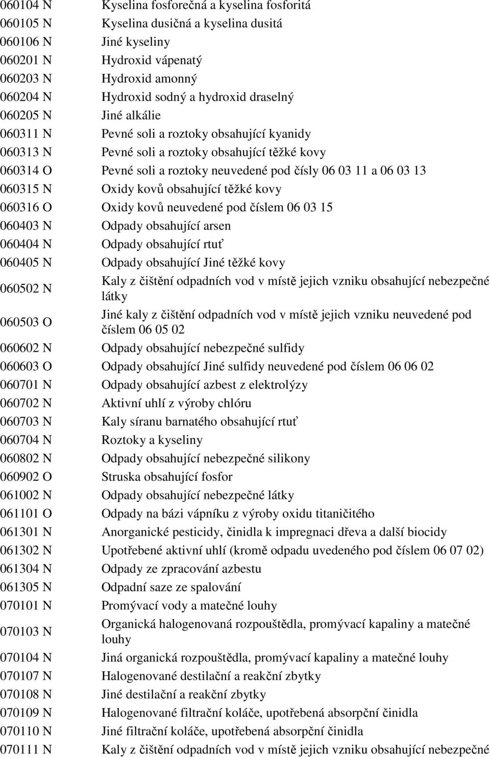 a 06 03 13 060315 N Oxidy kovů obsahující těžké kovy 060316 O Oxidy kovů neuvedené pod číslem 06 03 15 060403 N Odpady obsahující arsen 060404 N Odpady obsahující rtuť 060405 N Odpady obsahující Jiné