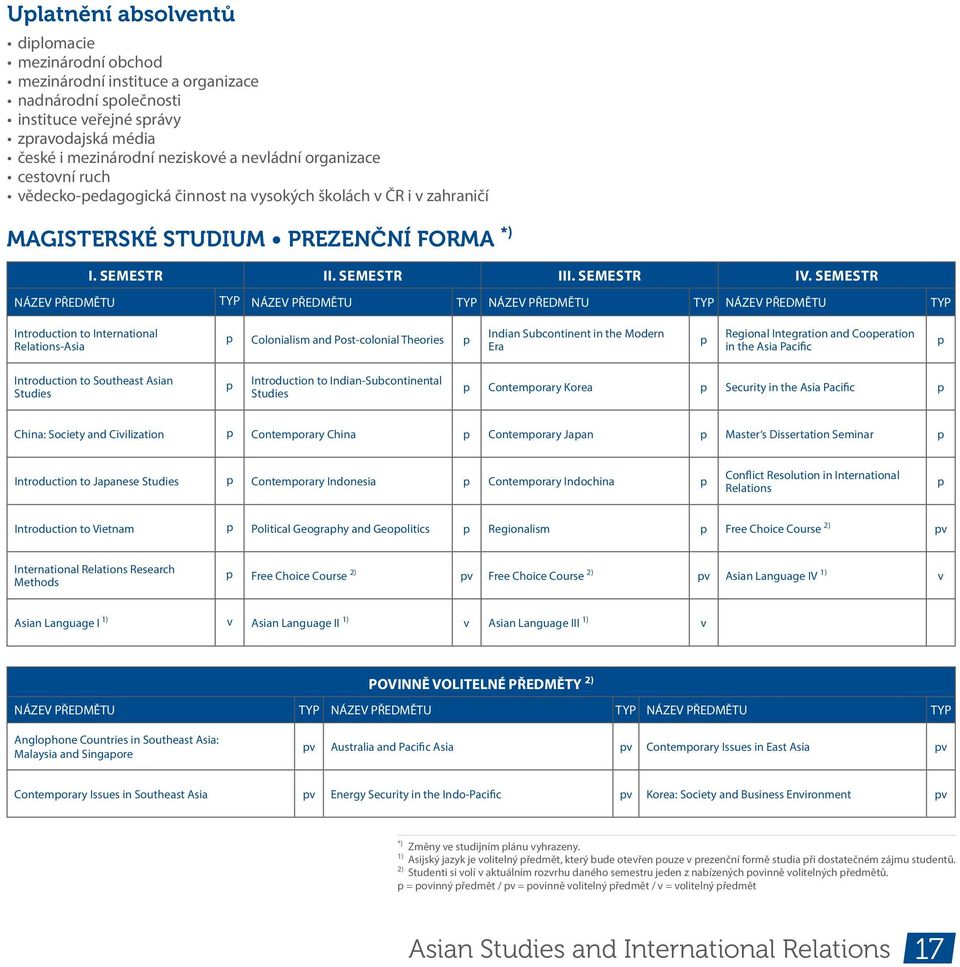 SEMESTR NÁZEV PŘEDMĚTU TYP NÁZEV PŘEDMĚTU TYP NÁZEV PŘEDMĚTU TYP NÁZEV PŘEDMĚTU TYP Introduction to International Relations-Asia Colonialism and Post-colonial Theories Indian Subcontinent in the