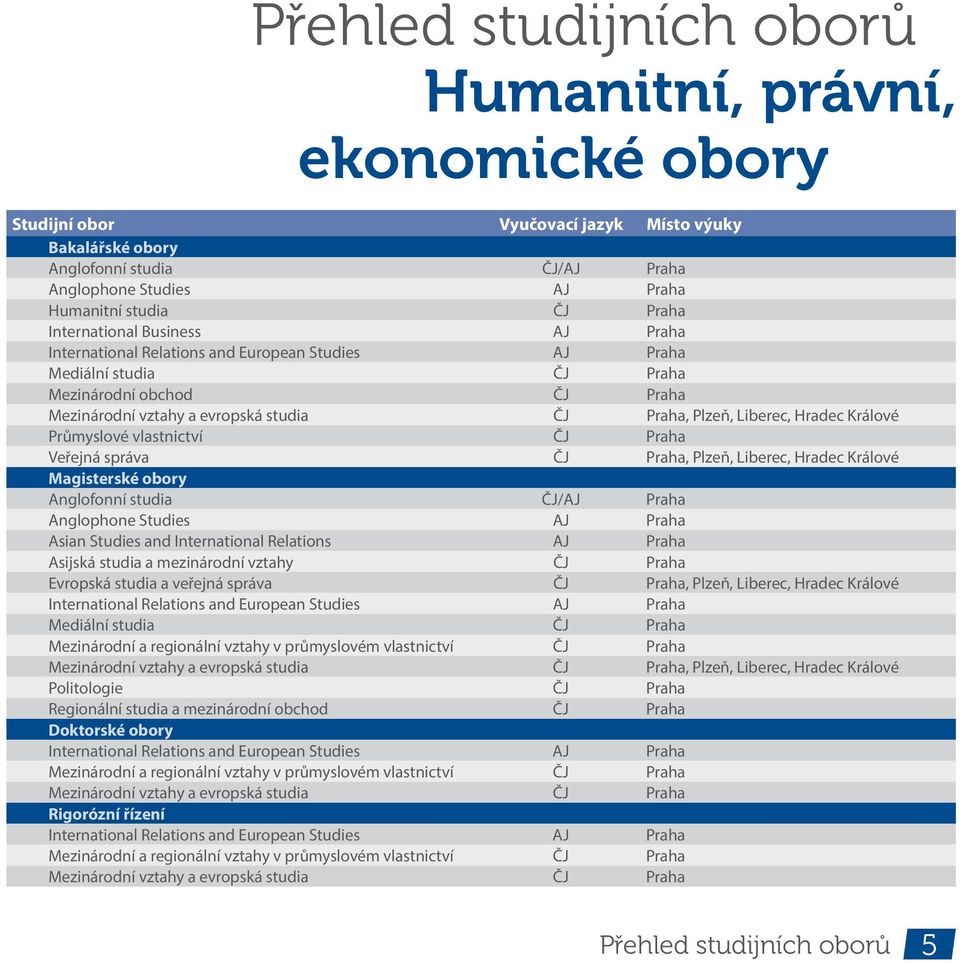 Liberec, Hradec Králové Průmyslové vlastnictví ČJ Praha Veřejná sráva ČJ Praha, Plzeň, Liberec, Hradec Králové Magisterské obory Anglofonní studia ČJ/AJ Praha Anglohone Studies AJ Praha Asian Studies