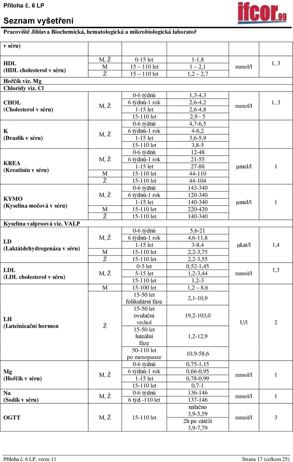 (Draslík v séru) 1-15 let 3,6-5,9 15-110 let 3,8-5 0-6 týdnů 12-48 6 týdnů-1 rok 21-55 KREA 1-15 let 27-88 (Kreatinin v séru) M 15-110 let 44-110 Ž 15-110 let 44-104 0-6 týdnů 143-340 6 týdnů-1 rok