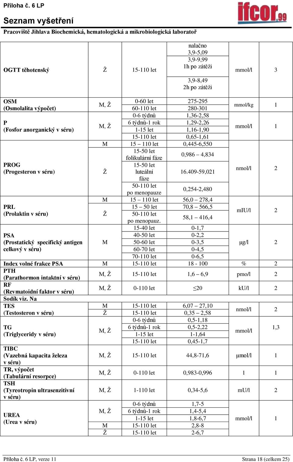 séru) Ž luteální 16.409-59,021 nmol/l 2 50-110 let po menopauze 0,254-2,480 M 15 110 let 56,0 278,4 PRL 15 50 let 70,8 566,5 miu/l 2 (Prolaktin v séru) Ž 50-110 let 58,1 416,4 po menopauz.