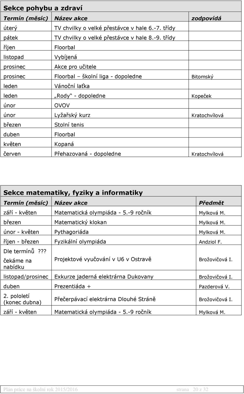 Kratochvílová březen duben květen Stolní tenis Floorbal Kopaná červen Přehazovaná - dopoledne Kratochvílová Sekce matematiky, fyziky a informatiky Termín (měsíc) Název akce Předmět září - květen