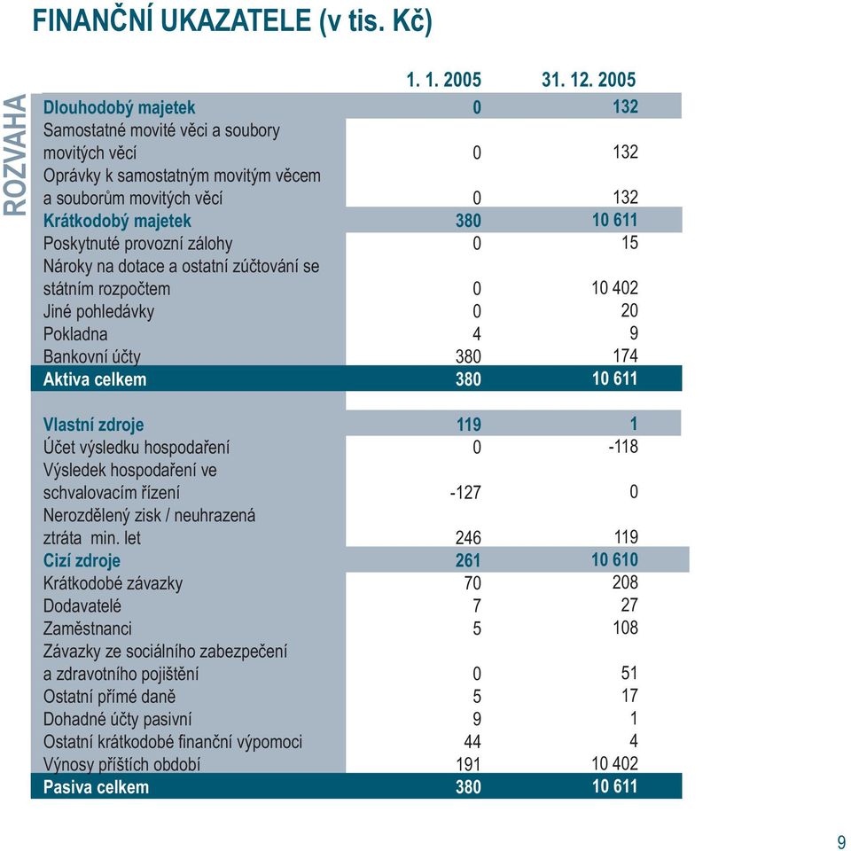 dotace a ostatní zúčtování se státním rozpočtem Jiné pohledávky Pokladna Bankovní účty Aktiva celkem 1. 1. 25 31. 12.