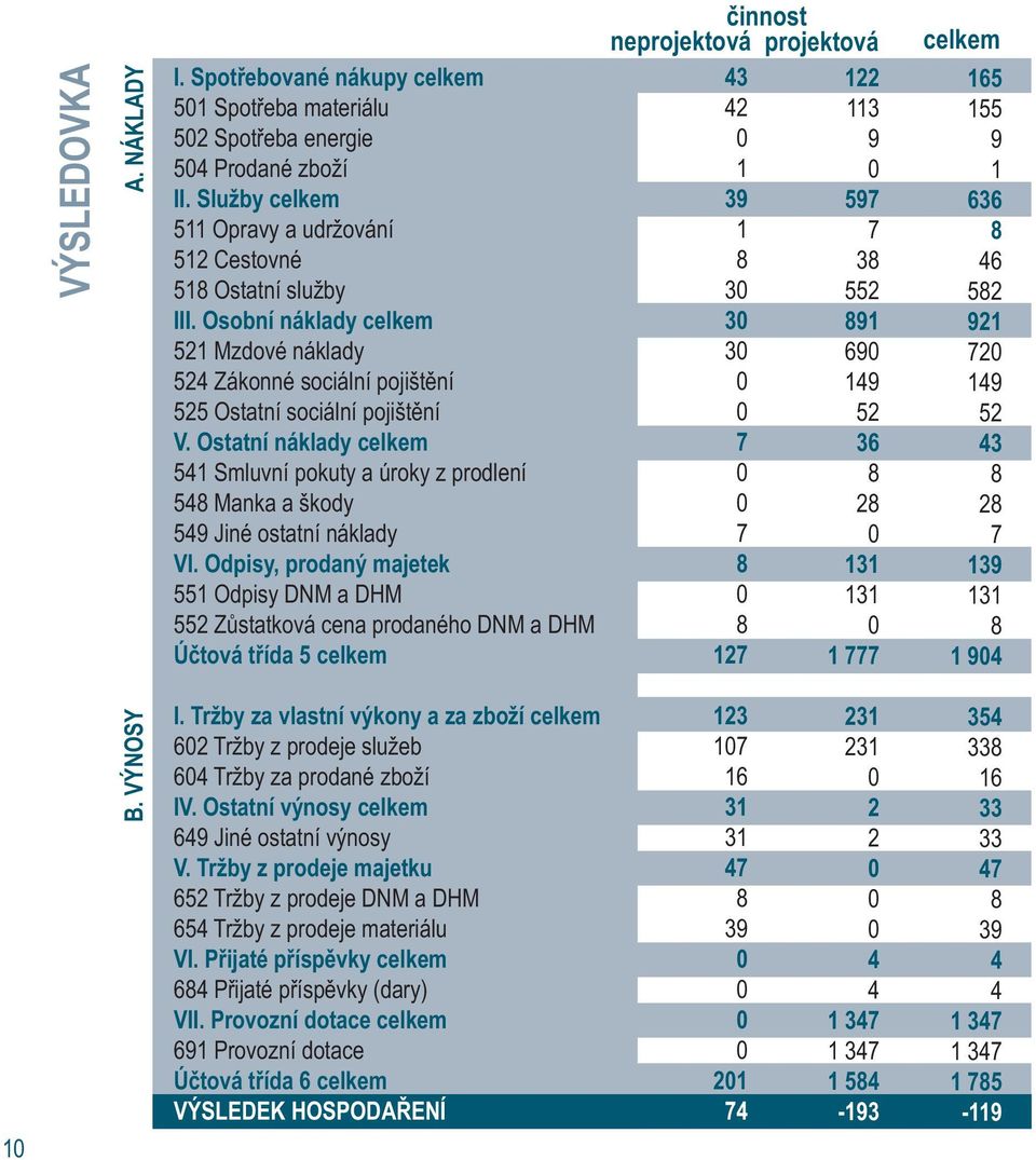 Ostatní náklady celkem 541 Smluvní pokuty a úroky z prodlení 54 Manka a škody 549 Jiné ostatní náklady VI.