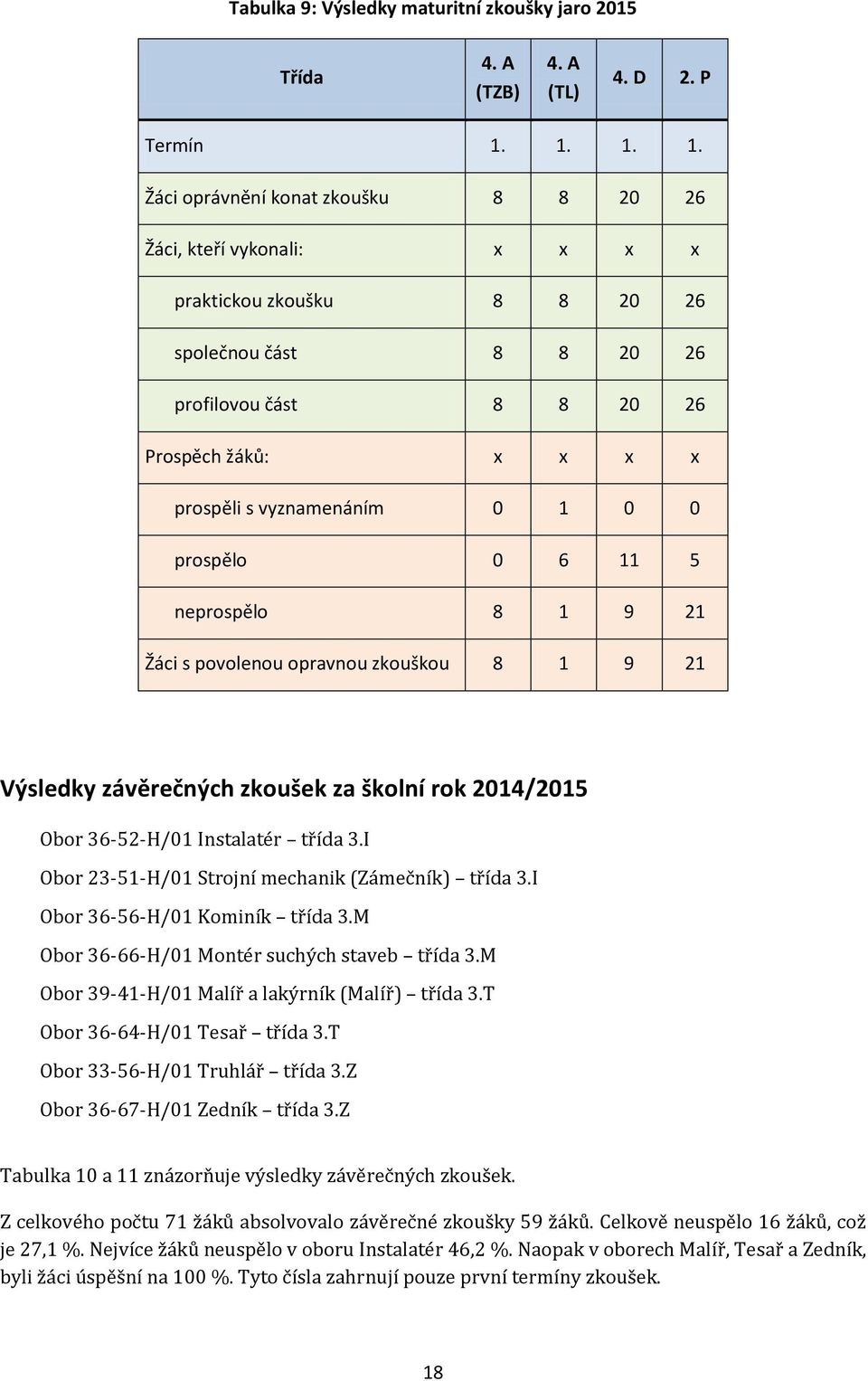 vyznamenáním 0 1 0 0 prospělo 0 6 11 5 neprospělo 8 1 9 21 Žáci s povolenou opravnou zkouškou 8 1 9 21 Výsledky závěrečných zkoušek za školní rok 2014/2015 Obor 36-52-H/01 Instalatér třída 3.