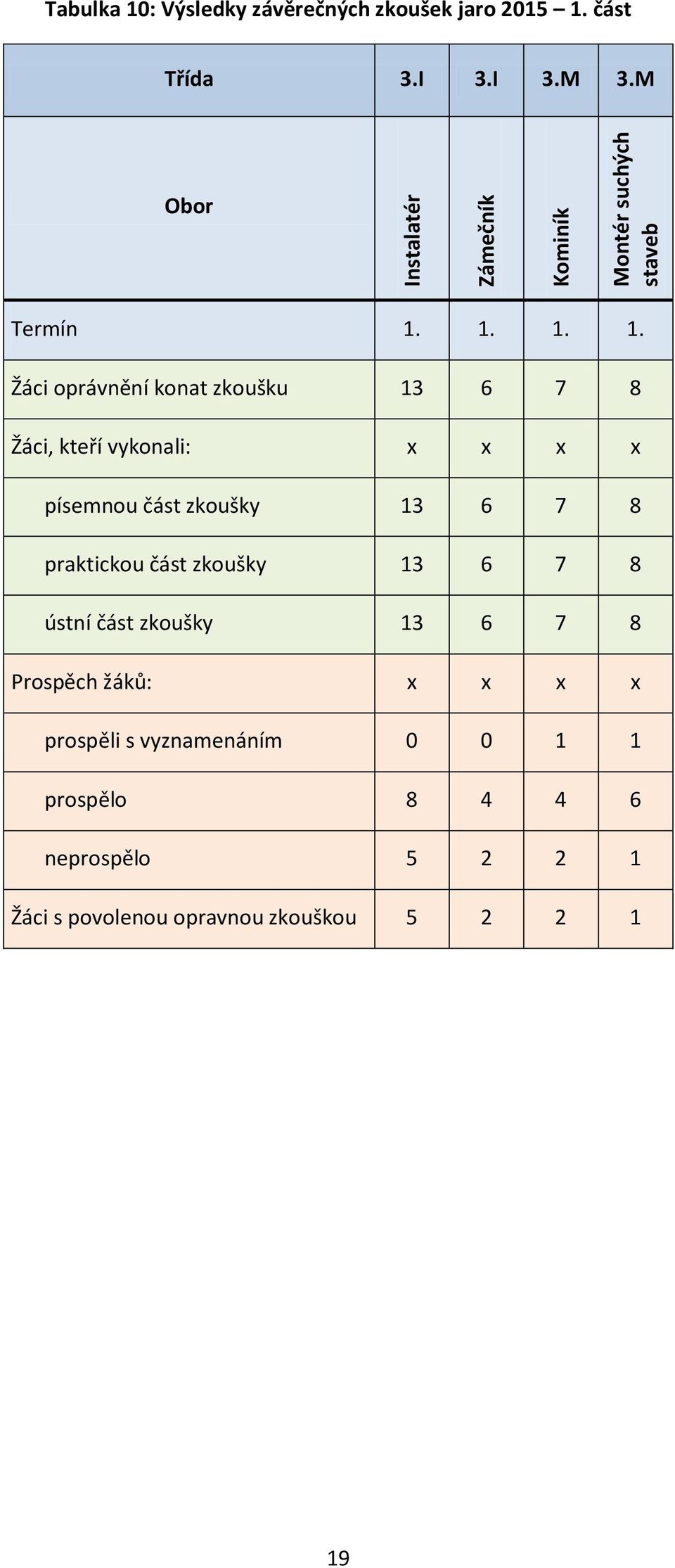 1. 1. 1. Žáci oprávnění konat zkoušku 13 6 7 8 Žáci, kteří vykonali: x x x x písemnou část zkoušky 13 6 7 8