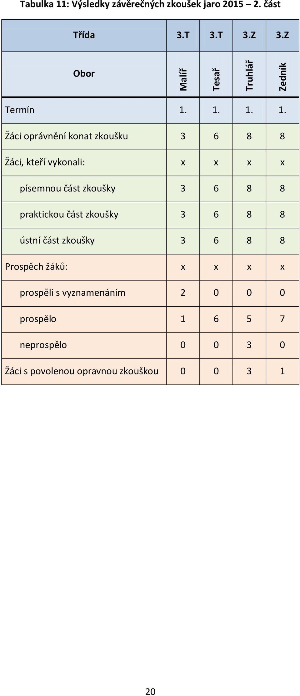 1. 1. 1. Žáci oprávnění konat zkoušku 3 6 8 8 Žáci, kteří vykonali: x x x x písemnou část zkoušky 3 6 8 8