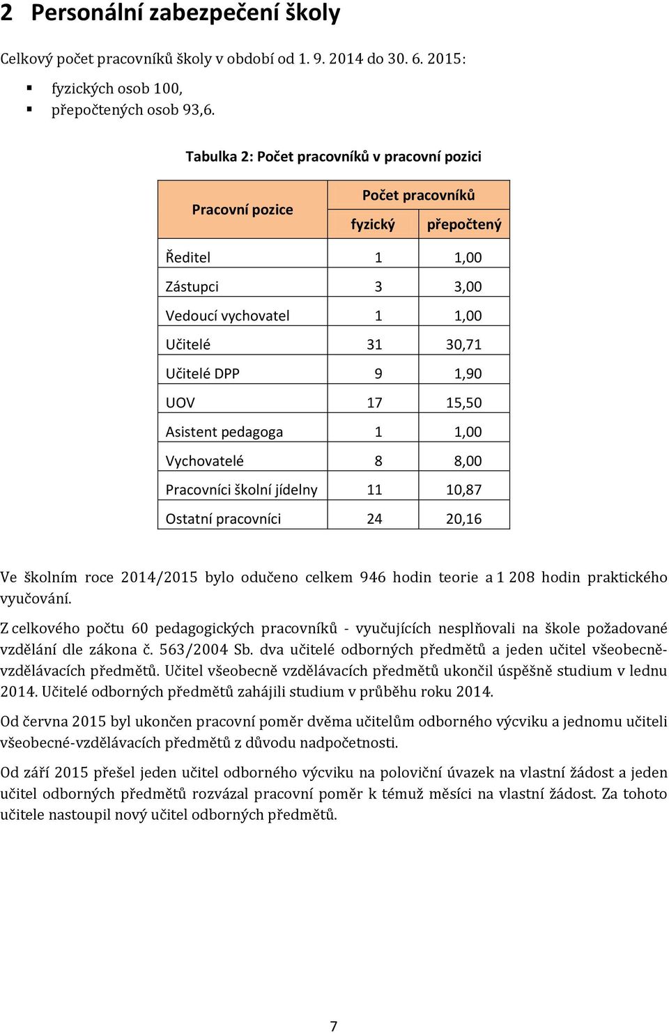 15,50 Asistent pedagoga 1 1,00 Vychovatelé 8 8,00 Pracovníci školní jídelny 11 10,87 Ostatní pracovníci 24 20,16 Ve školním roce 2014/2015 bylo odučeno celkem 946 hodin teorie a 1 208 hodin