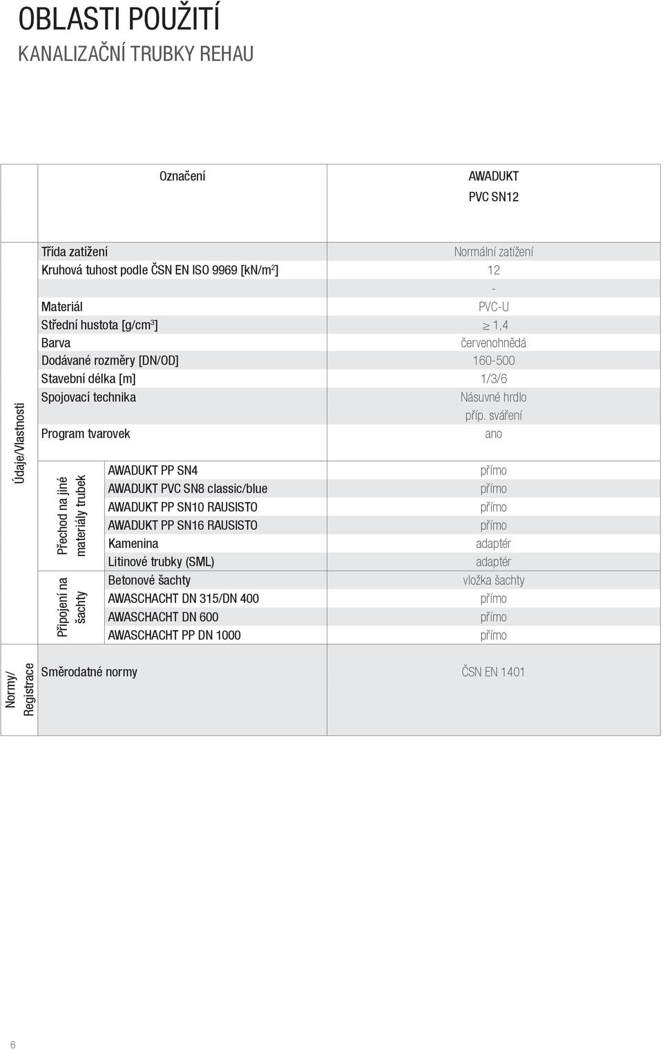 příp. sváření Program tvarovek ano Přechod na jiné materiály trubek Připojení na šachty AWADUKT PP SN4 AWADUKT PVC SN8 classic/blue AWADUKT PP SN10 RAUSISTO AWADUKT PP SN16