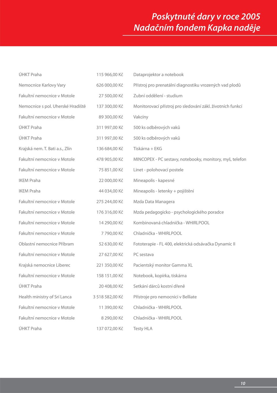 životních funkcí Fakultní nemocnice v Motole 89 300,00 Kč Vakcíny ÚHKT Praha 311 997,00 Kč 500 ks 