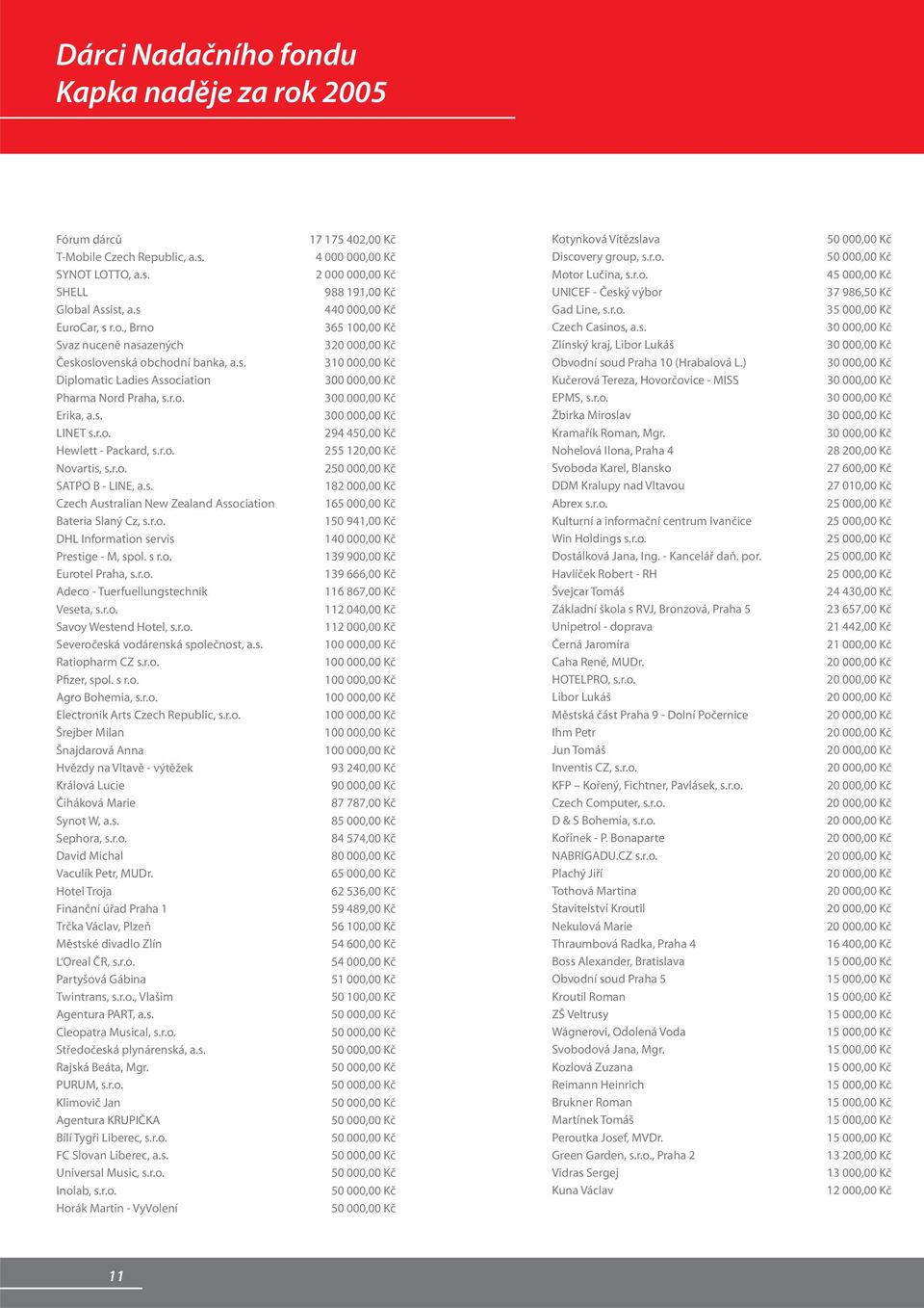 r.o. DHL Information servis Prestige - M, spol. s r.o. Eurotel Praha, s.r.o. Adeco - Tuerfuellungstechnik Veseta, s.r.o. Savoy Westend Hotel, s.r.o. Severočeská vodárenská společnost, a.s. Ratiopharm CZ s.