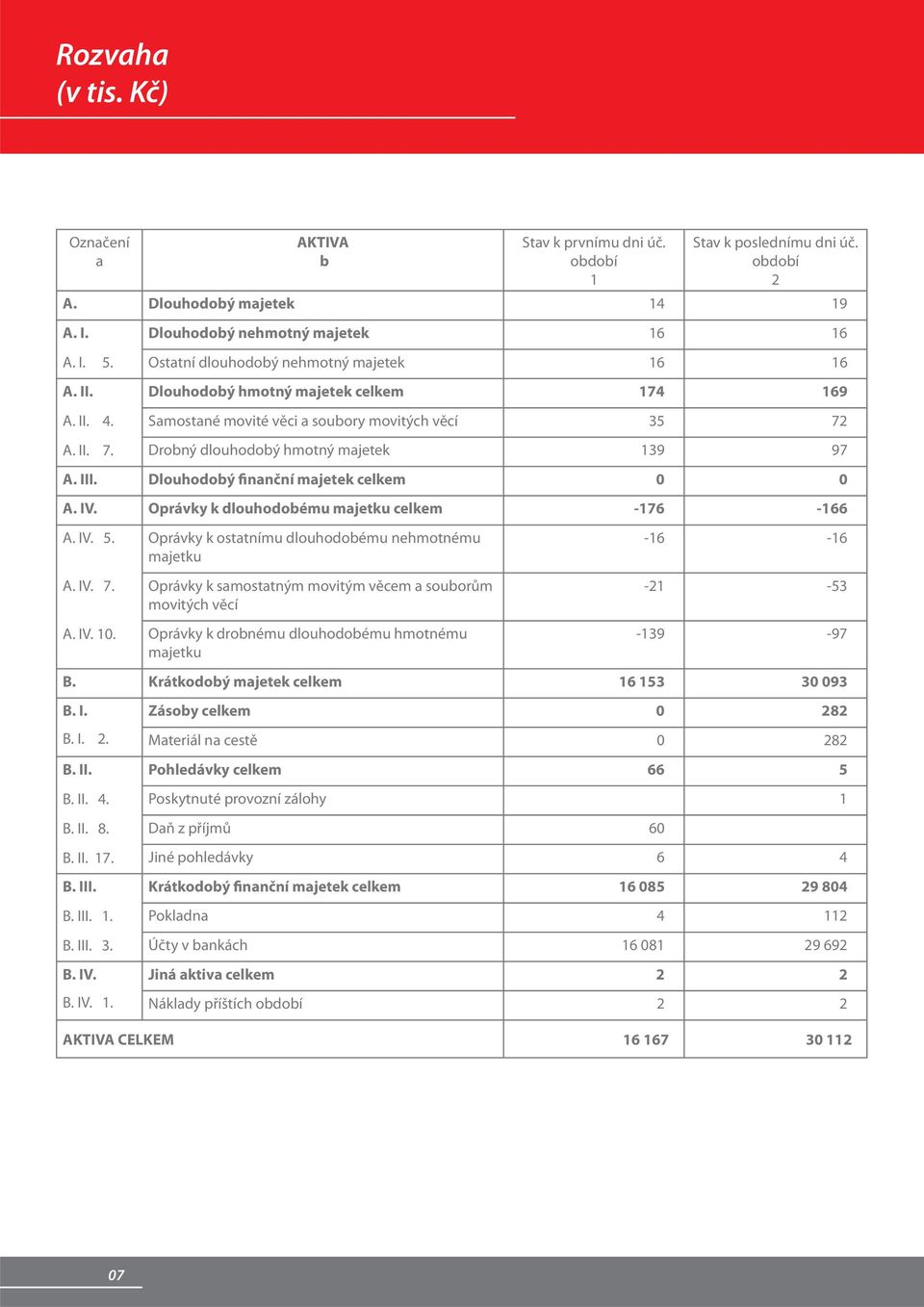 majetek 139 97 A. III. Dlouhodobý finanční majetek celkem 0 0 A. IV. Oprávky k dlouhodobému majetku celkem -176-166 A. IV. 5. A. IV. 7. A. IV. 10.