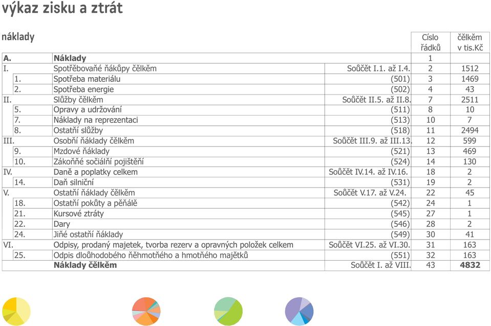 Zákonné sociální pojištení (524) 14 130 IV. Soucet IV.14. až IV.16. 18 2 14. (531) 19 2 V. Ostatní náklady celkem Soucet V.17. až V.24. 22 45 18.