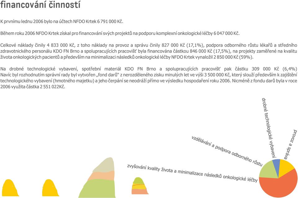 pracoviš byla financována èástkou 846 000 Kè (17,5%), na projekty zamìøené na kvalitu života onkologických pacientù a pøedevším na minimalizaci následkù onkologické léèby NFDO Krtek vynaložil 2 850