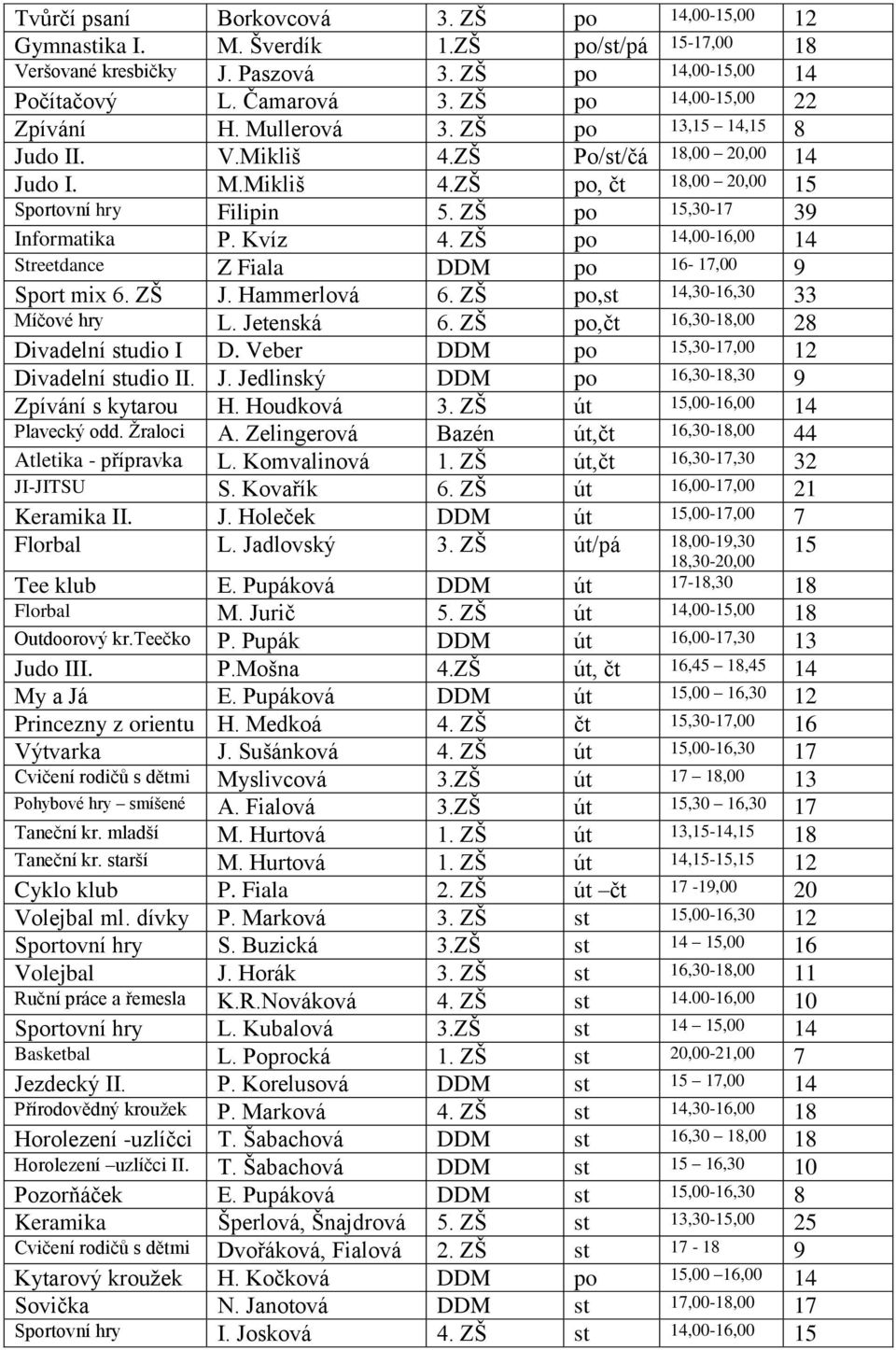 ZŠ po 15,30-17 39 Informatika P. Kvíz 4. ZŠ po 14,00-16,00 14 Streetdance Z Fiala DDM po 16-17,00 9 Sport mix 6. ZŠ J. Hammerlová 6. ZŠ po,st 14,30-16,30 33 Míčové hry L. Jetenská 6.