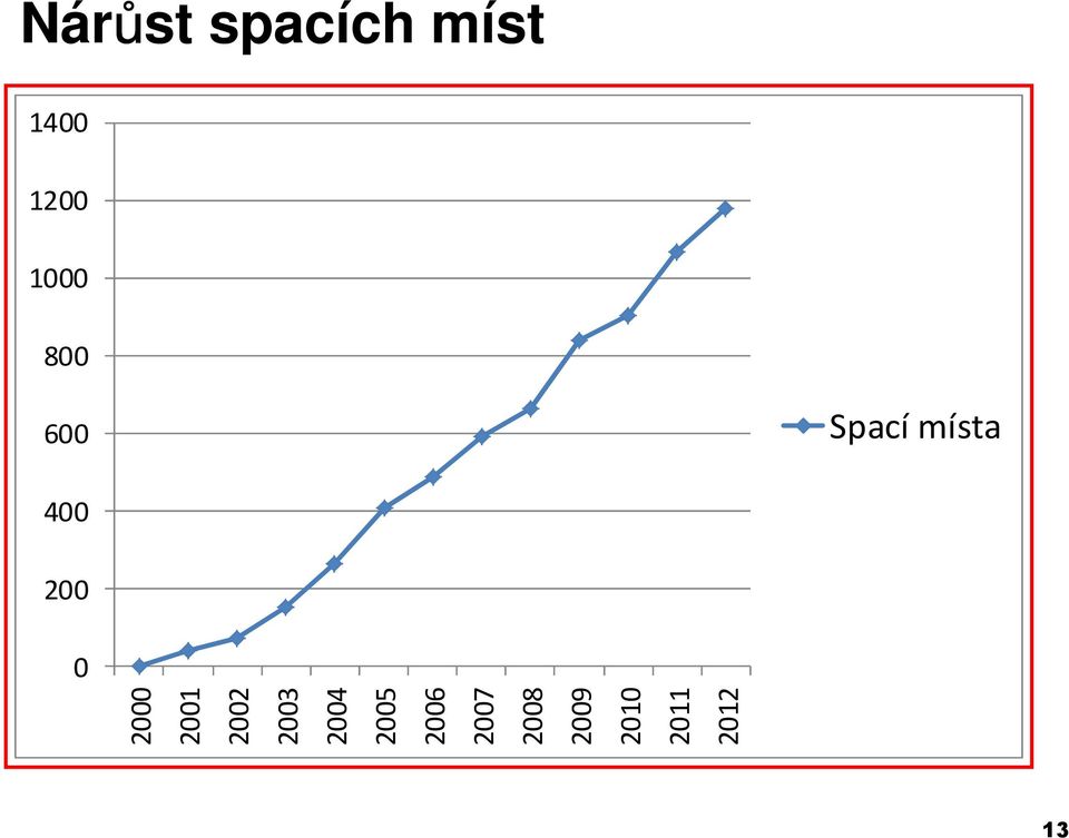 místa 13 2000 2001 2002 2003