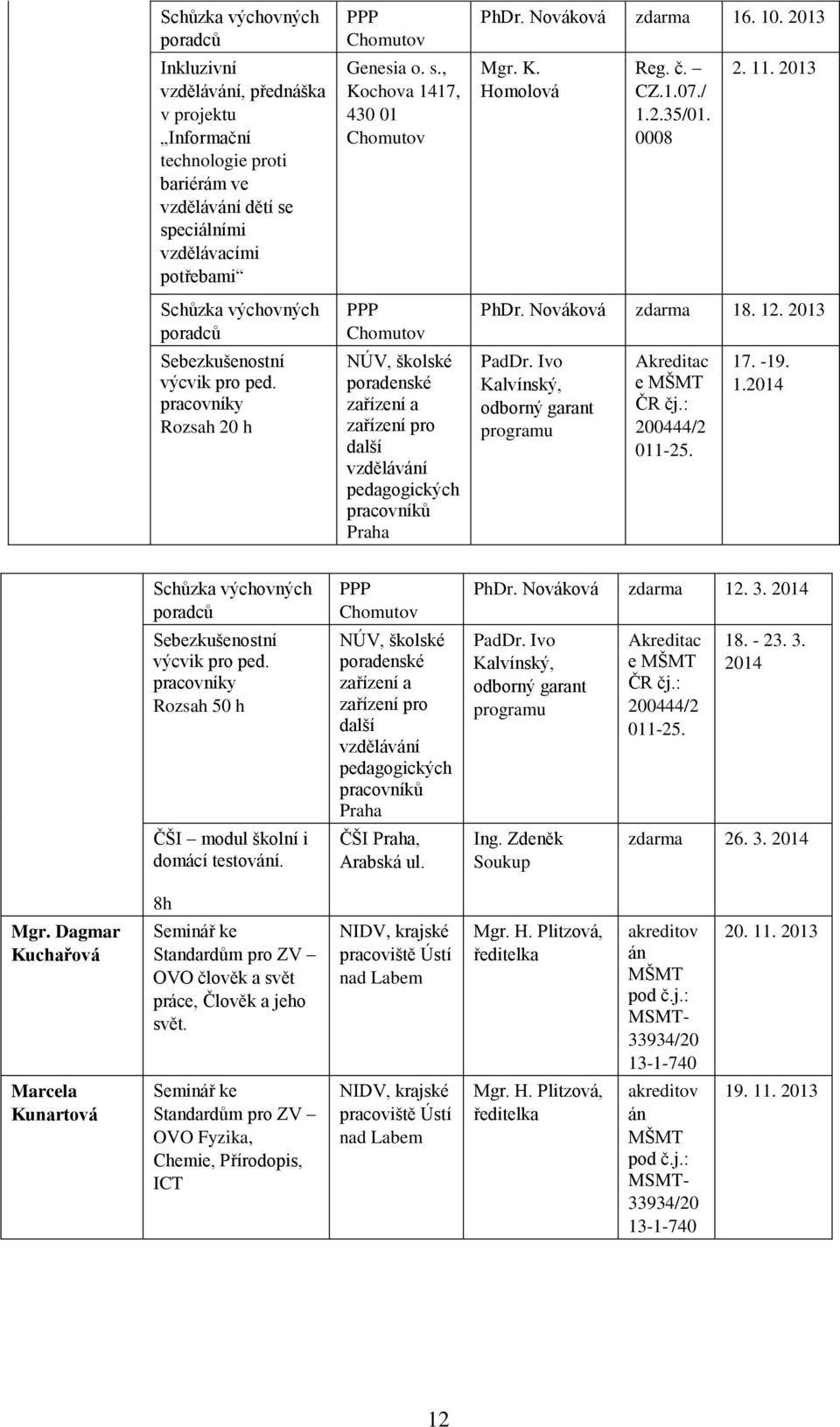 , Kochova 1417, 430 01 Chomutov PPP Chomutov NÚV, školské poradenské zařízení a zařízení pro další vzdělávání pedagogických pracovníků Praha PhDr. Nováková zdarma 16. 10. 2013 Mgr. K. Homolová Reg. č.