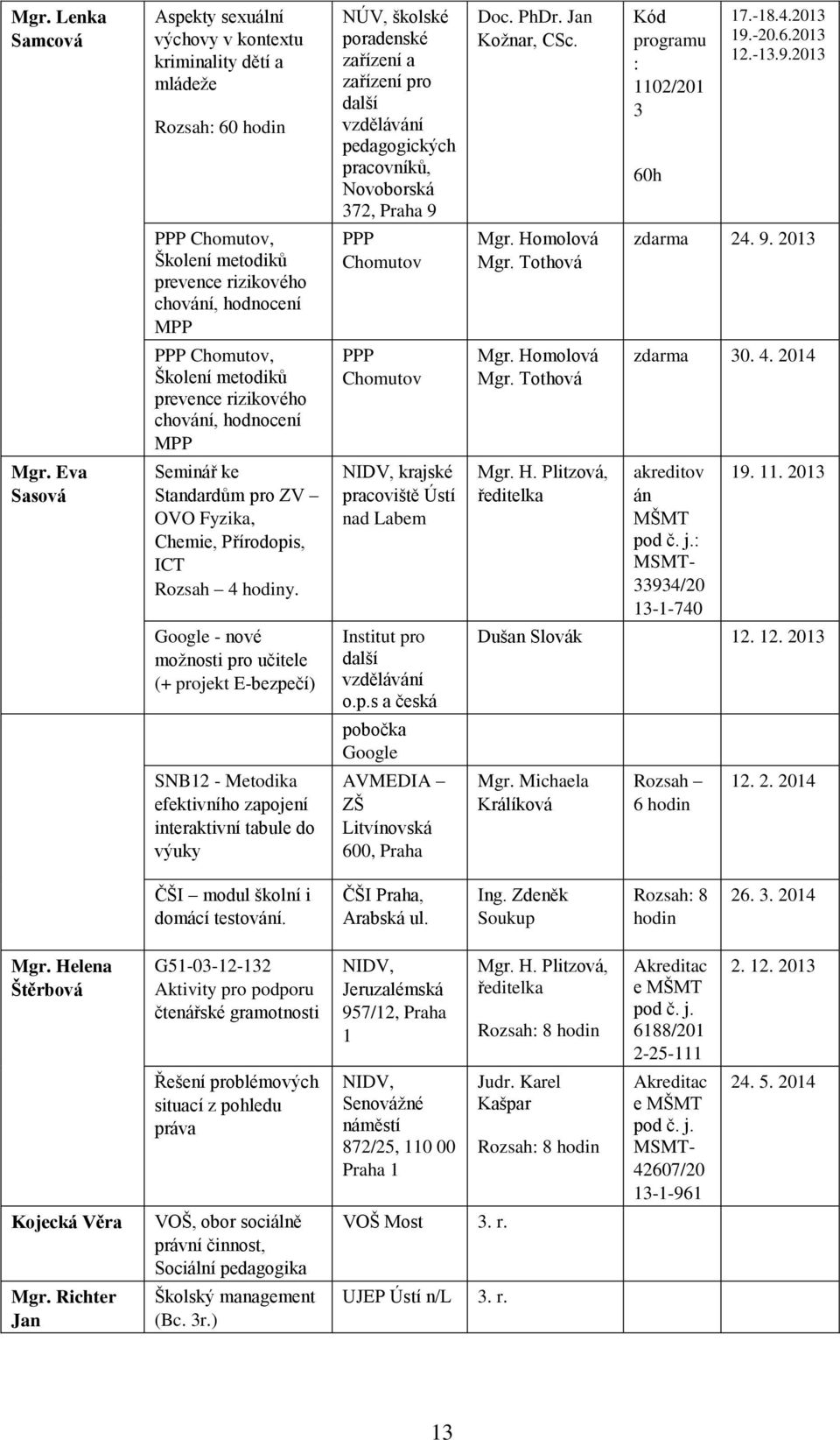 Homolová Mgr. Tothová zdarma 24. 9. 2013 PPP Chomutov, Školení metodiků prevence rizikového chování, hodnocení MPP PPP Chomutov Mgr. Homolová Mgr. Tothová zdarma 30. 4. 2014 Mgr.