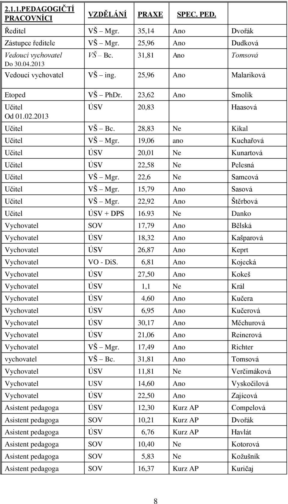 19,06 ano Kuchařová Učitel ÚSV 20,01 Ne Kunartová Učitel ÚSV 22,58 Ne Pelesná Učitel VŠ Mgr. 22,6 Ne Samcová Učitel VŠ Mgr. 15,79 Ano Sasová Učitel VŠ Mgr. 22,92 Ano Štěrbová Učitel ÚSV + DPS 16.