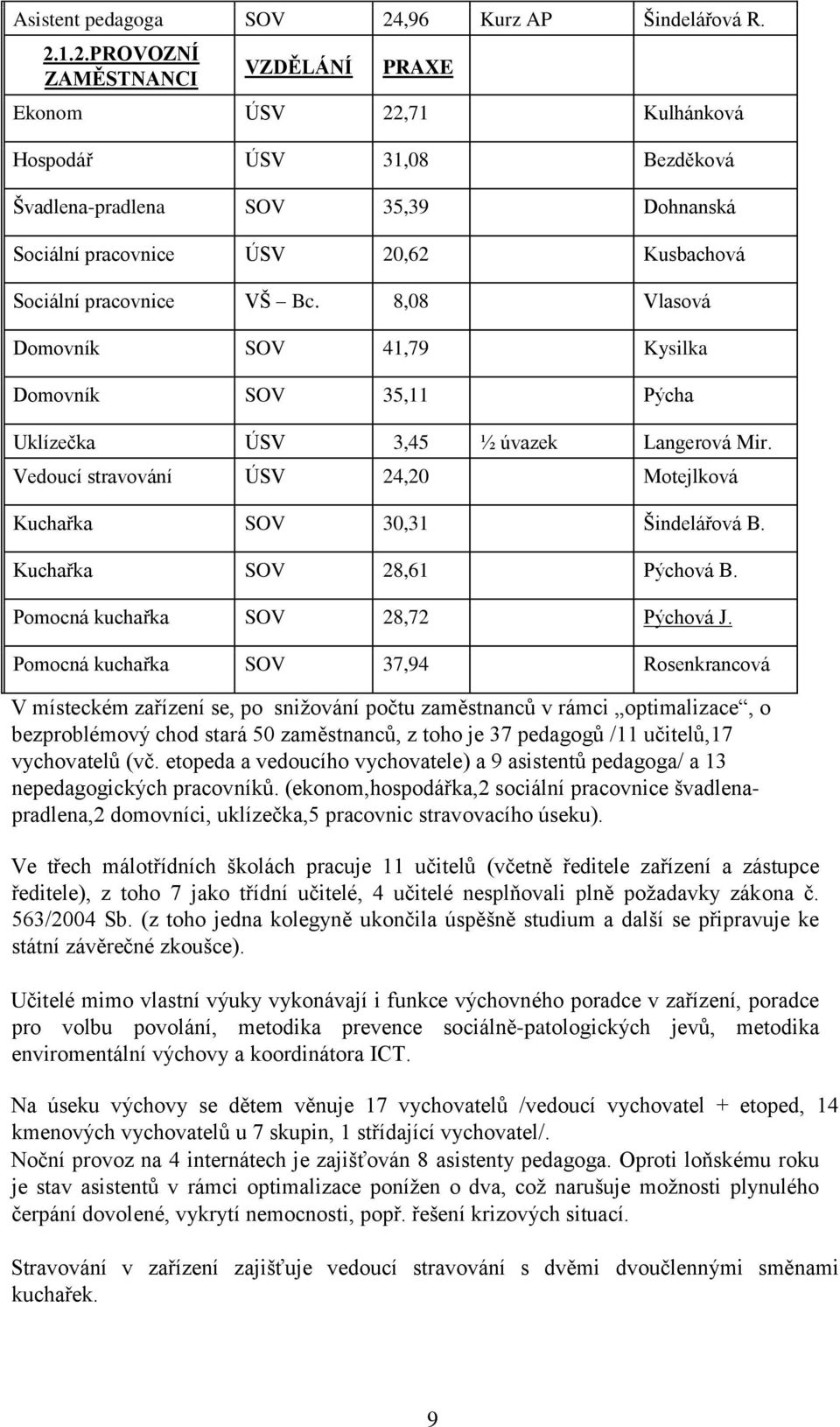 1.2.PROVOZNÍ ZAMĚSTNANCI VZDĚLÁNÍ PRAXE Ekonom ÚSV 22,71 Kulhánková Hospodář ÚSV 31,08 Bezděková Švadlena-pradlena SOV 35,39 Dohnanská Sociální pracovnice ÚSV 20,62 Kusbachová Sociální pracovnice VŠ