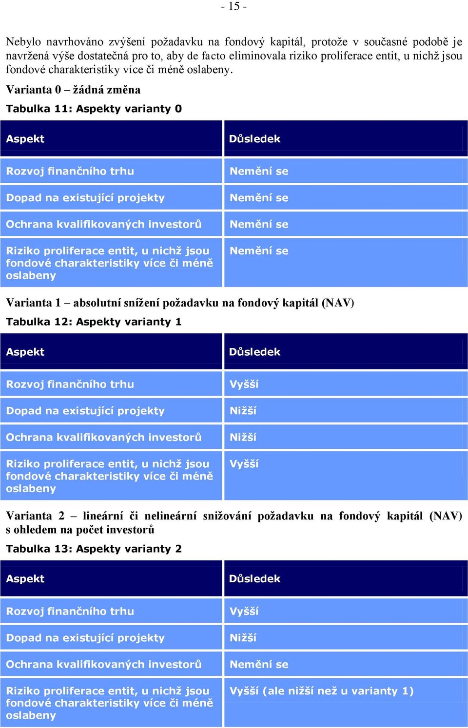 Varianta 0 žádná změna Tabulka 11: Aspekty varianty 0 Aspekt Důsledek Rozvoj finančního trhu Dopad na existující projekty Ochrana kvalifikovaných investorů Riziko proliferace entit, u nichž jsou