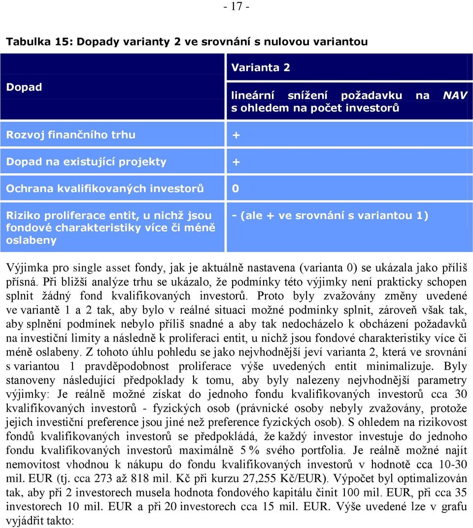 jak je aktuálně nastavena (varianta 0) se ukázala jako příliš přísná. Při bližší analýze trhu se ukázalo, že podmínky této výjimky není prakticky schopen splnit žádný fond kvalifikovaných investorů.