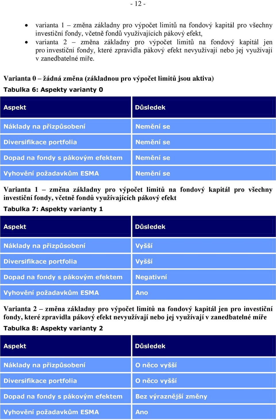 Varianta 0 žádná změna (základnou pro výpočet limitů jsou aktiva) Tabulka 6: Aspekty varianty 0 Aspekt Důsledek Náklady na přizpůsobení Diversifikace portfolia Dopad na fondy s pákovým efektem