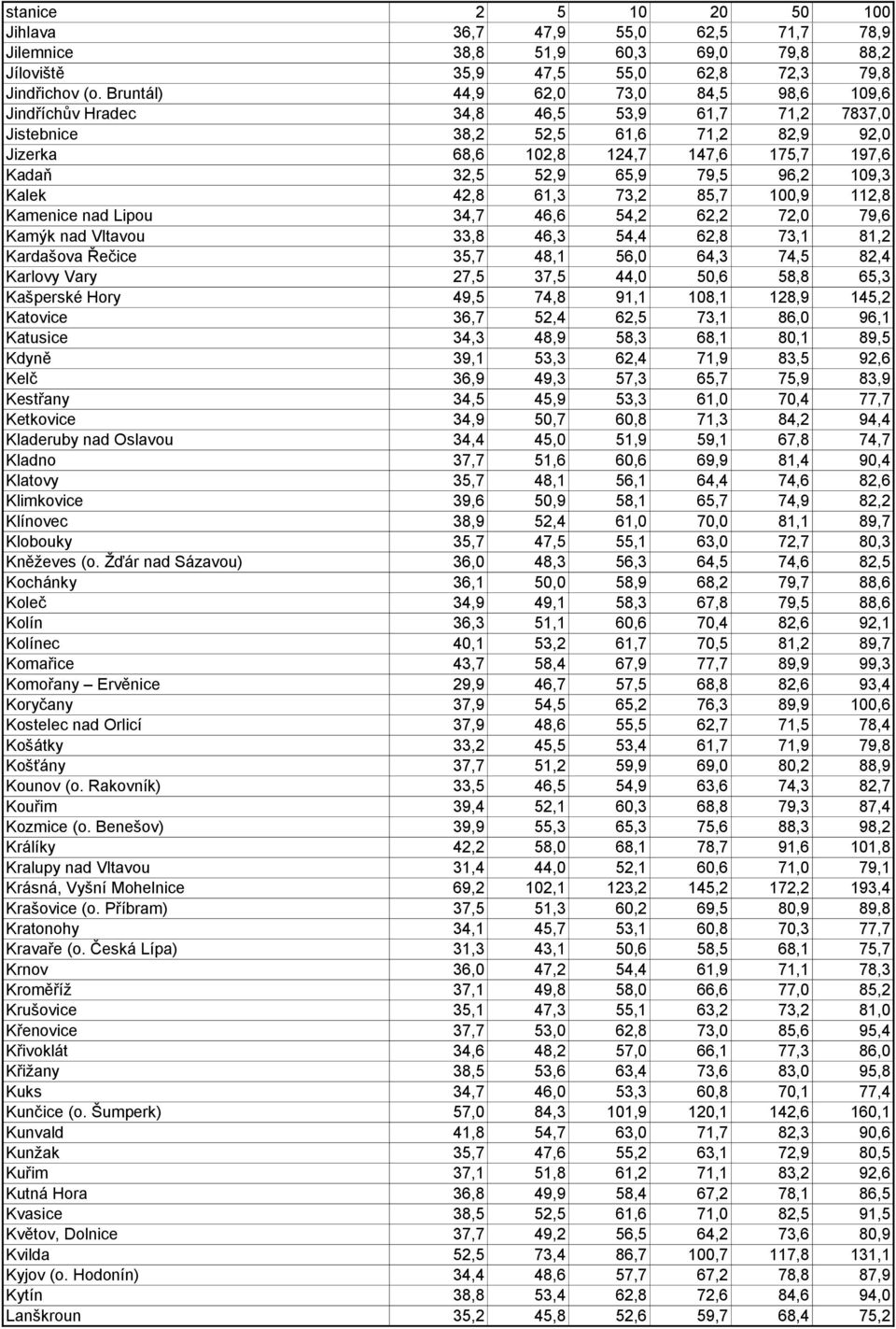 96,2 109,3 Kalek 42,8 61,3 73,2 85,7 100,9 112,8 Kamenice nad Lipou 34,7 46,6 54,2 62,2 72,0 79,6 Kamýk nad Vltavou 33,8 46,3 54,4 62,8 73,1 81,2 Kardašova Řečice 35,7 48,1 56,0 64,3 74,5 82,4