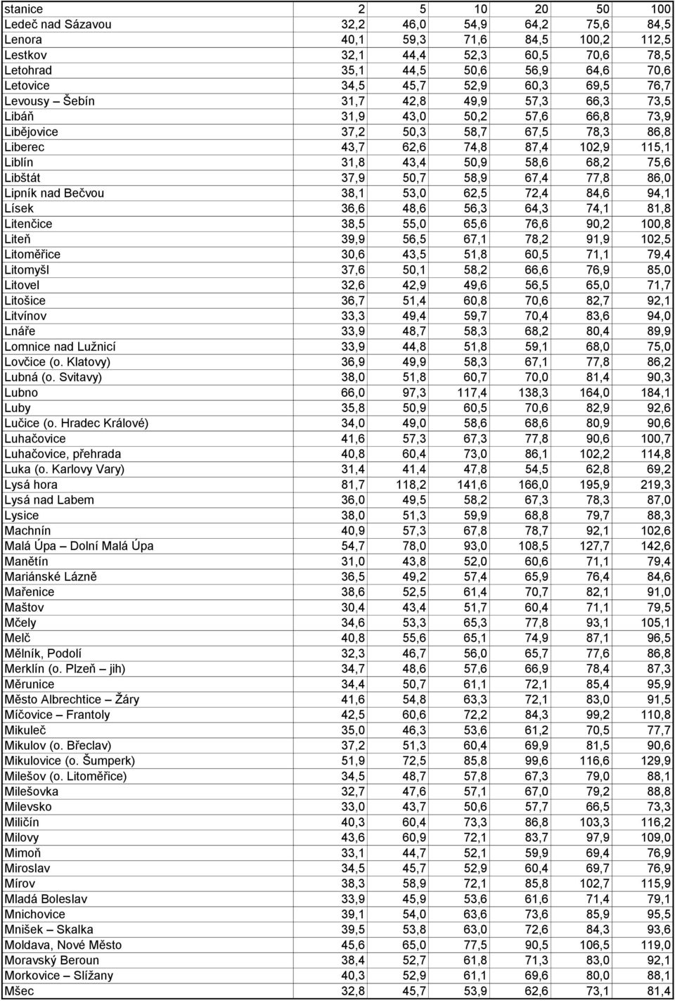 75,6 Libštát 37,9 50,7 58,9 67,4 77,8 86,0 Lipník nad Bečvou 38,1 53,0 62,5 72,4 84,6 94,1 Lísek 36,6 48,6 56,3 64,3 74,1 81,8 Litenčice 38,5 55,0 65,6 76,6 90,2 100,8 Liteň 39,9 56,5 67,1 78,2 91,9