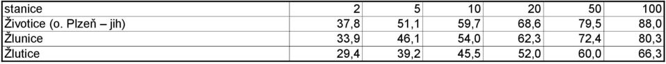 79,5 88,0 Žlunice 33,9 46,1 54,0