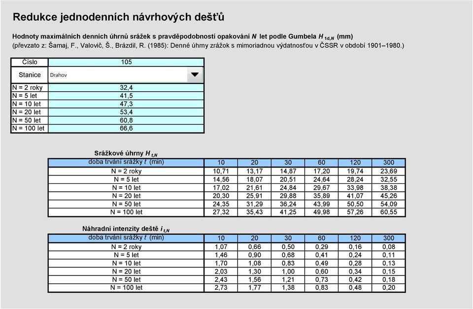 ) Číslo 105 Stanice N = 2 roky 32,4 N = 5 let 41,5 N = 10 let 47,3 N = 20 let 53,4 N = 50 let 60,8 N = 100 let 66,6 10 Srážkové úhrny H t,n doba trvání srážky t (min) 10 20 30 60 120 300 N = 2 roky