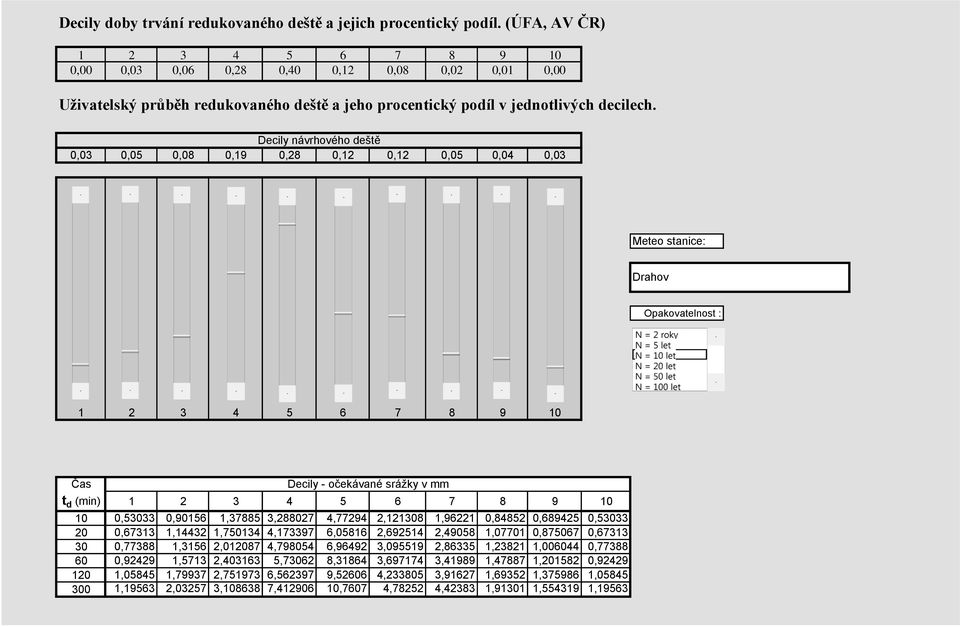 Decily návrhového deště 0,03 0,05 0,08 0,19 0,28 0,12 0,12 0,05 0,04 0,03 1! PRACOVNI - přesné hodnoty decilů!