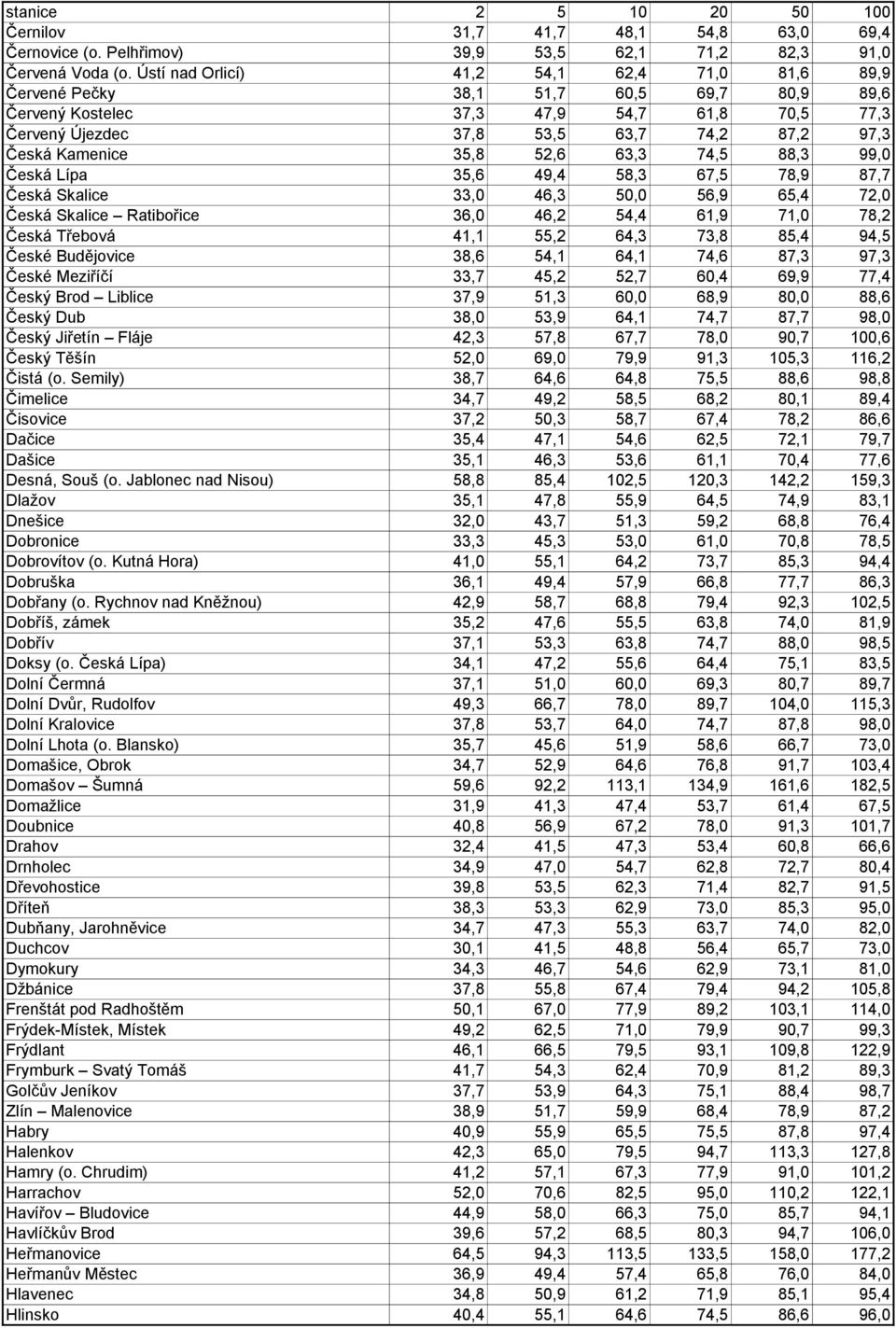 35,8 52,6 63,3 74,5 88,3 99,0 Česká Lípa 35,6 49,4 58,3 67,5 78,9 87,7 Česká Skalice 33,0 46,3 50,0 56,9 65,4 72,0 Česká Skalice Ratibořice 36,0 46,2 54,4 61,9 71,0 78,2 Česká Třebová 41,1 55,2 64,3