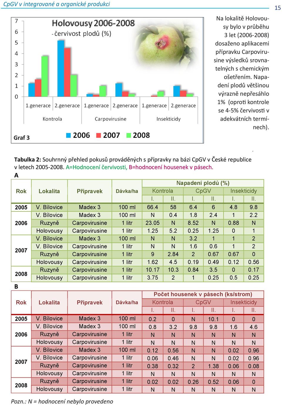 výsledků ošetřením. Napadení plodů většinou srovnatelných 1 s chemickým výrazně ošetřením. nepřesáhlo 0 1% Napadení (oproti kontrole plodů 1.generace 2.