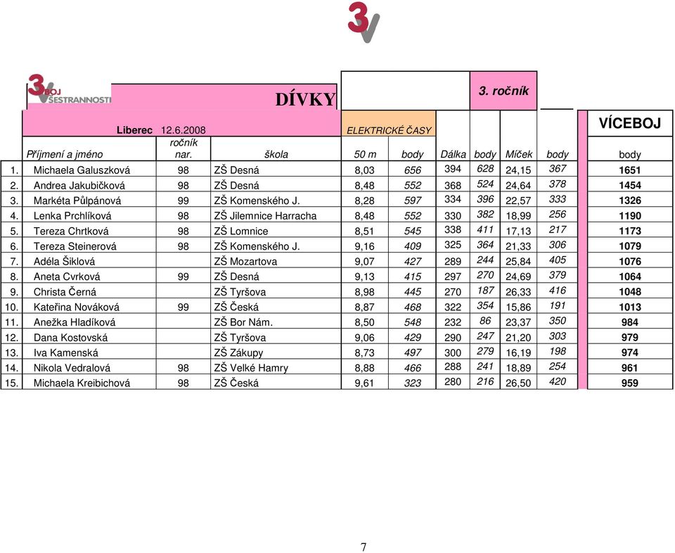 Lenka Prchlíková 98 ZŠ Jilemnice Harracha 8,48 552 330 382 18,99 256 1190 5. Tereza Chrtková 98 ZŠ Lomnice 8,51 545 338 411 17,13 217 1173 6. Tereza Steinerová 98 ZŠ Komenského J.