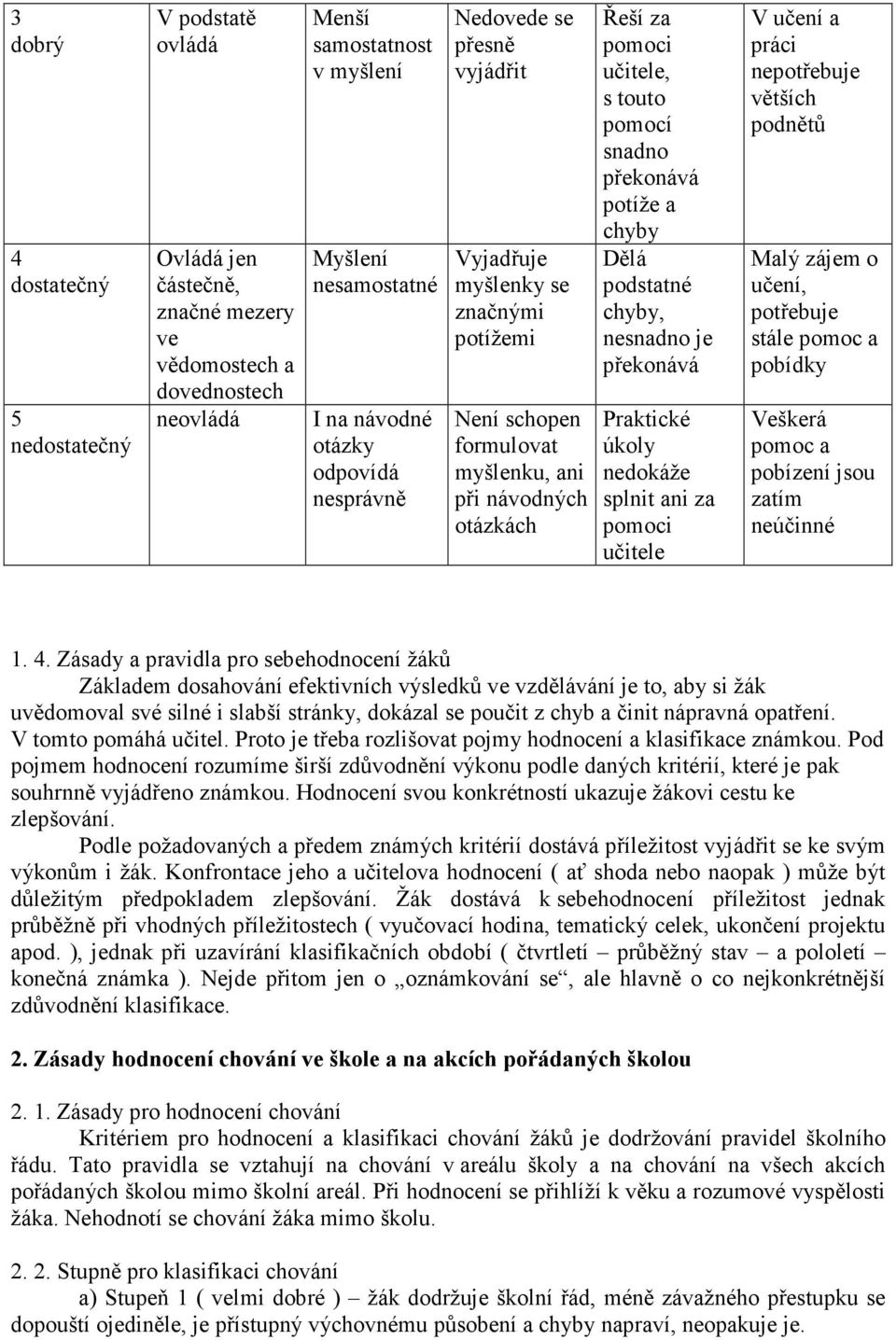 překonává potíže a chyby Dělá podstatné chyby, nesnadno je překonává Praktické úkoly nedokáže splnit ani za pomoci učitele V učení a práci nepotřebuje větších podnětů Malý zájem o učení, potřebuje