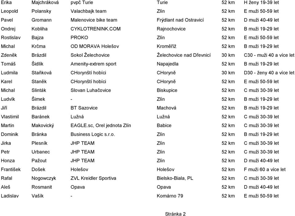 COM Rajnochovice 52 km B muži 19-29 let Rostislav Bajza PROKO Zlín 52 km E muži 50-59 let Michal Krčma OD MORAVA Holešov Kroměříž 52 km B muži 19-29 let Zdeněk Brázdil Sokol Želechovice Želechovice