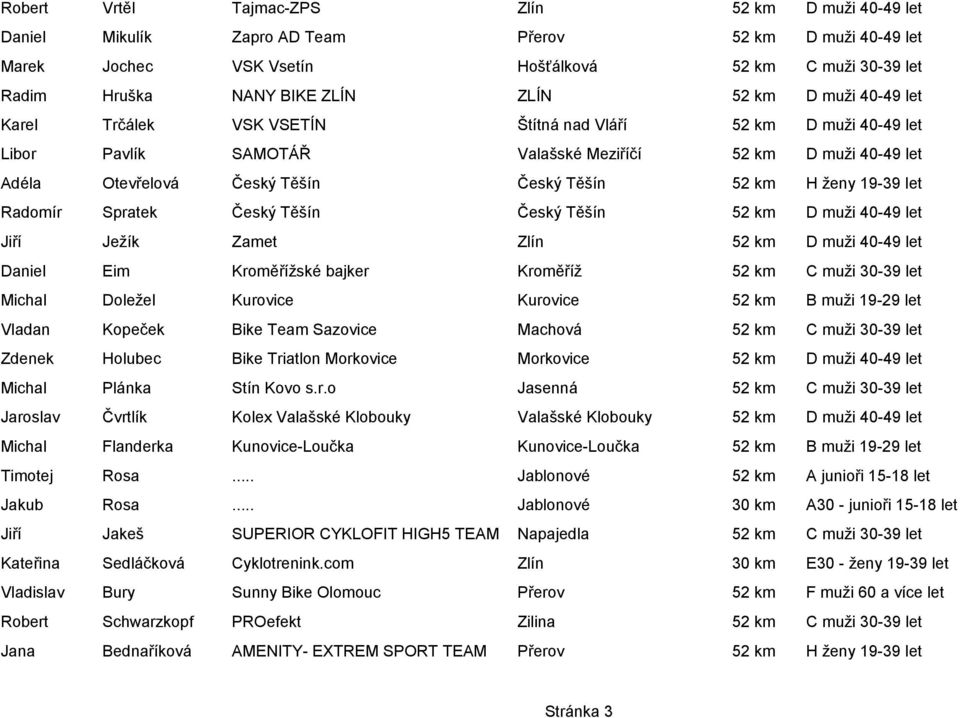 km H ženy 19-39 let Radomír Spratek Český Těšín Český Těšín 52 km D muži 40-49 let Jiří Ježík Zamet Zlín 52 km D muži 40-49 let Daniel Eim Kroměřížské bajker Kroměříž 52 km C muži 30-39 let Michal