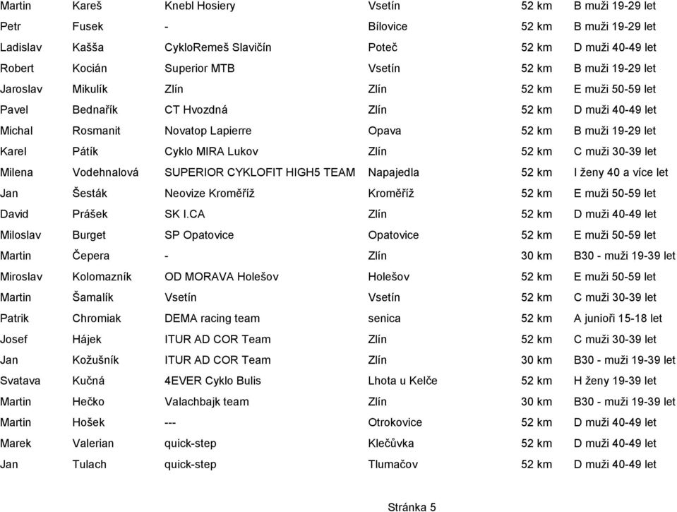 Pátík Cyklo MIRA Lukov Zlín 52 km C muži 30-39 let Milena Vodehnalová SUPERIOR CYKLOFIT HIGH5 TEAM Napajedla 52 km I ženy 40 a více let Jan Šesták Neovize Kroměříž Kroměříž 52 km E muži 50-59 let