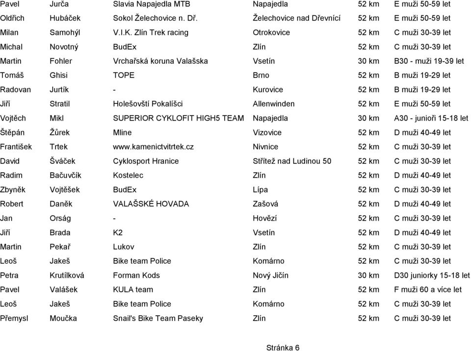 km B muži 19-29 let Radovan Jurtík - Kurovice 52 km B muži 19-29 let Jiří Stratil Holešovští Pokalíšci Allenwinden 52 km E muži 50-59 let Vojtěch Mikl SUPERIOR CYKLOFIT HIGH5 TEAM Napajedla 30 km A30