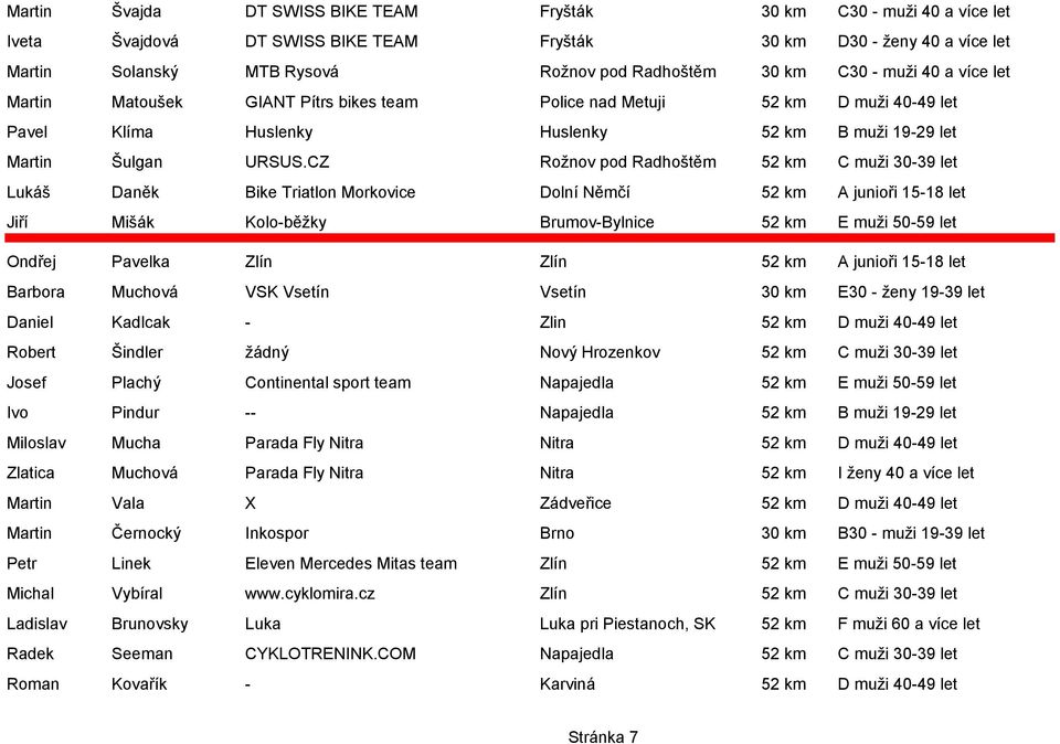 CZ Rožnov pod Radhoštěm 52 km C muži 30-39 let Lukáš Daněk Bike Triatlon Morkovice Dolní Němčí 52 km A junioři 15-18 let Jiří Mišák Kolo-běžky Brumov-Bylnice 52 km E muži 50-59 let Ondřej Pavelka