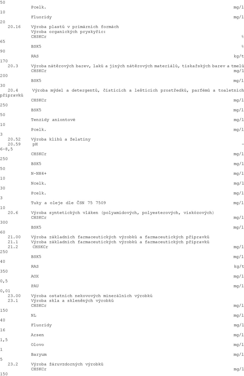 4 Výroba mýdel a detergentů, čisticích a lešticích prostředků, parfémů a toaletních přípravků 50 50 Tenzidy aniontové 0 Pcelk. 3 0.5 Výroba klihů a želatiny 0.59 6-8,5 50 50 N-NH4+ 0 Ncelk. 30 Pcelk.