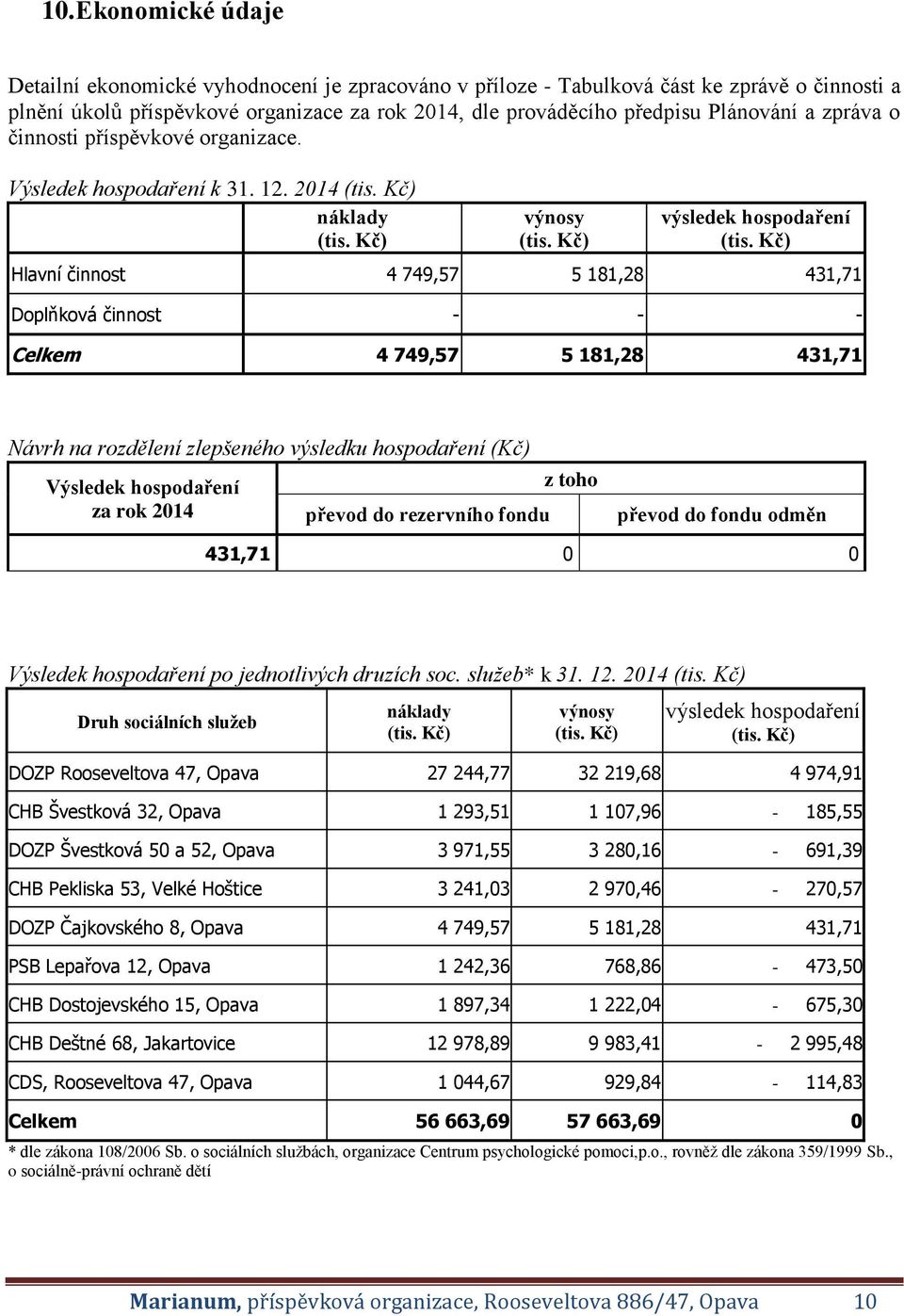 Kč) Hlavní činnost 4 749,57 5 181,28 431,71 Doplňková činnost - - - Celkem 4 749,57 5 181,28 431,71 Návrh na rozdělení zlepšeného výsledku hospodaření (Kč) Výsledek hospodaření za rok 2014 převod do