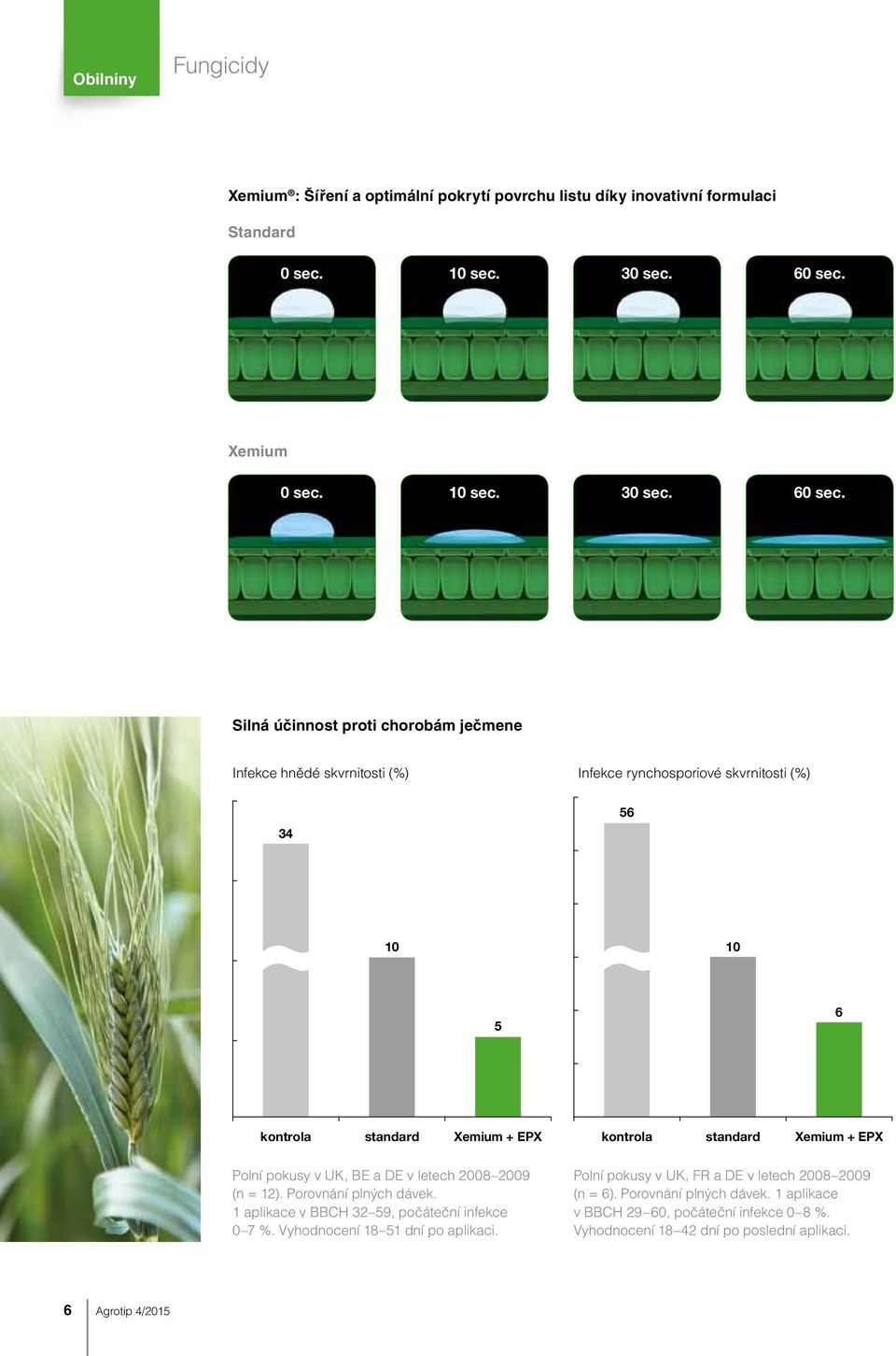 Silná účinnost proti chorobám ječmene Infekce hnědé skvrnitosti (%) Infekce rynchosporiové skvrnitosti (%) 34 56 10 10 5 6 kontrola standard Xemium + EPX kontrola standard