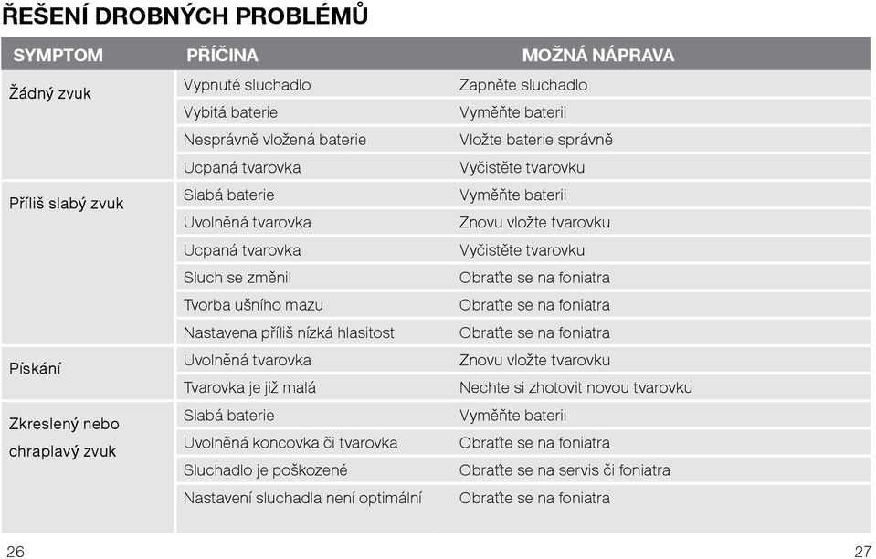 poškozené Nastavení sluchadla není optimální MOŽNÁ NÁPRAVA Zapněte sluchadlo Vyměňte baterii Vložte baterie správně Vyčistěte tvarovku Vyměňte baterii Znovu vložte tvarovku Vyčistěte tvarovku Obraťte