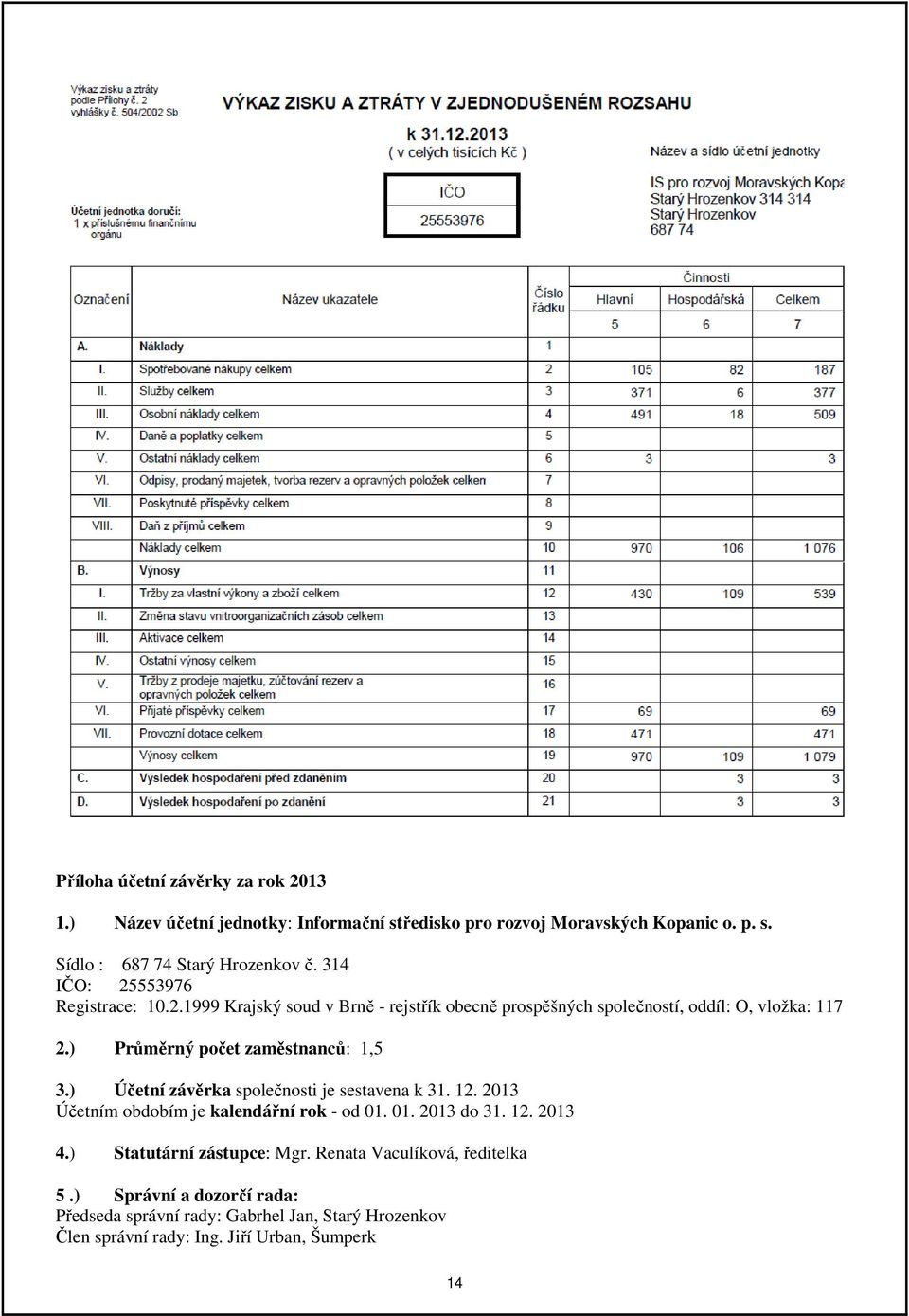 ) Průměrný počet zaměstnanců: 1,5 3.) Účetní závěrka společnosti je sestavena k 31. 12. 2013 Účetním obdobím je kalendářní rok - od 01. 01. 2013 do 31. 12. 2013 4.