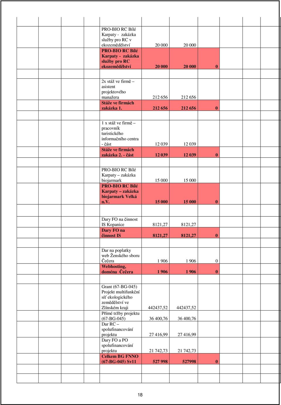 - část 12 039 12 039 0 PRO-BIO RC Bílé Karpaty zakázka biojarmark 15 000 15 000 PRO-BIO RC Bílé Karpaty zakázka biojarmark Velká n.v.